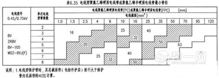 家庭强电配电设计回路设置